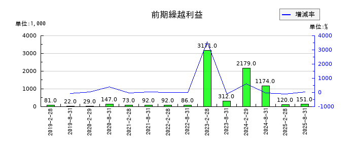セントラル・リート投資法人の前期繰越利益の推移