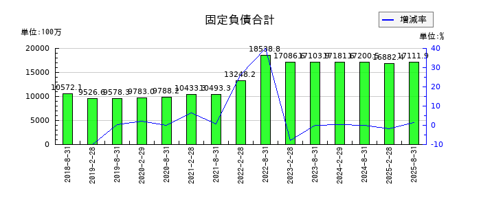 セントラル・リート投資法人の固定負債合計の推移