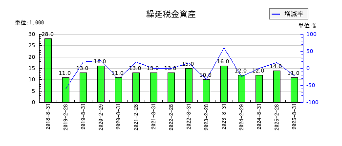 セントラル・リート投資法人の繰延税金資産の推移