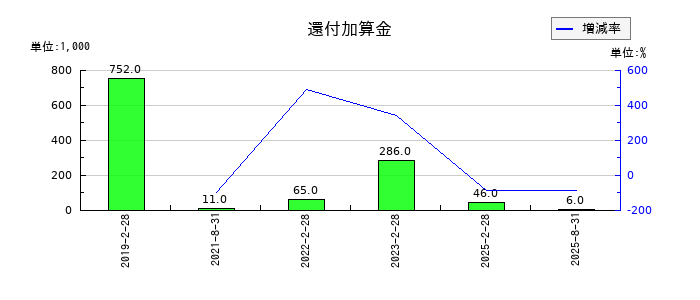 セントラル・リート投資法人の還付加算金の推移