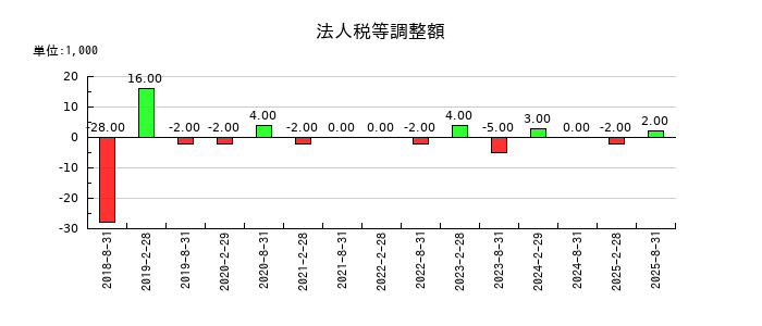 セントラル・リート投資法人の法人税等調整額の推移