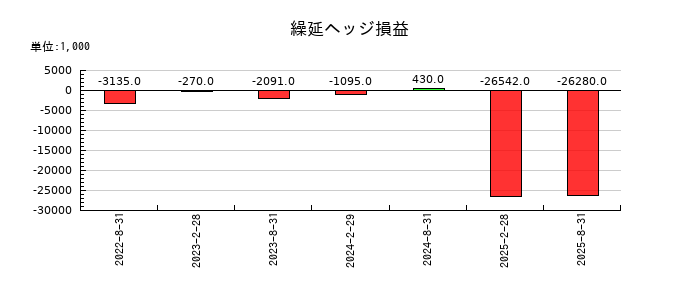 セントラル・リート投資法人の繰延ヘッジ損益の推移