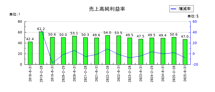 セントラル・リート投資法人の売上高純利益率の推移