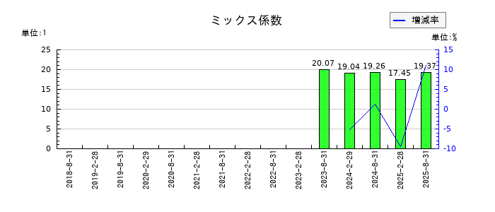 セントラル・リート投資法人のミックス係数の推移