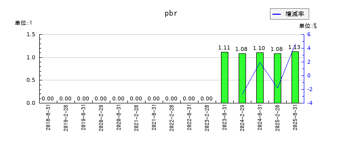 セントラル・リート投資法人のpbrの推移