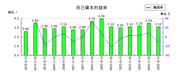 セントラル・リート投資法人の自己資本利益率の推移