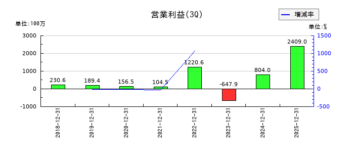 フェイスネットワークの第3四半期の営業利益推移