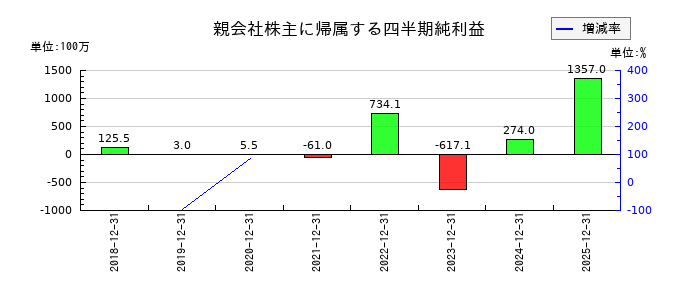 フェイスネットワークの第3四半期の純利益推移