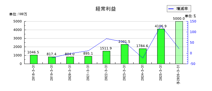フェイスネットワークの通期の経常利益推移