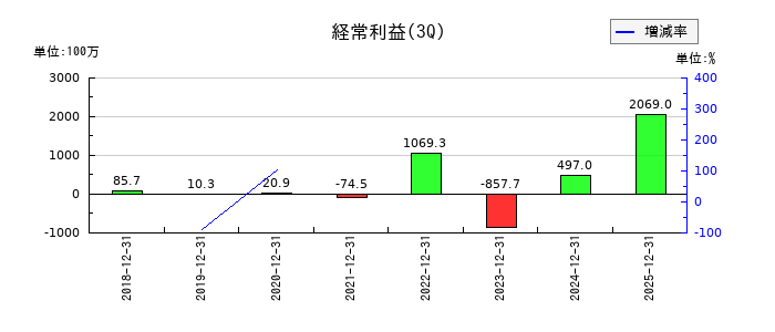 フェイスネットワークの第3四半期の経常利益推移