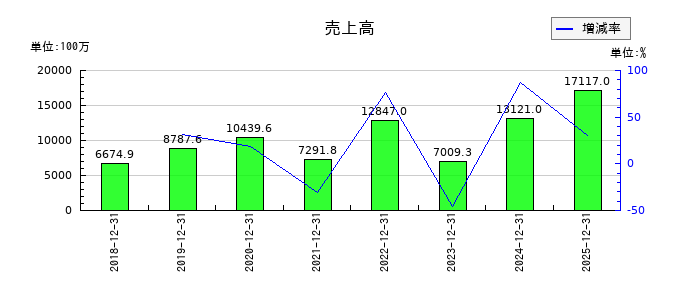 フェイスネットワークの第3四半期の売上高推移