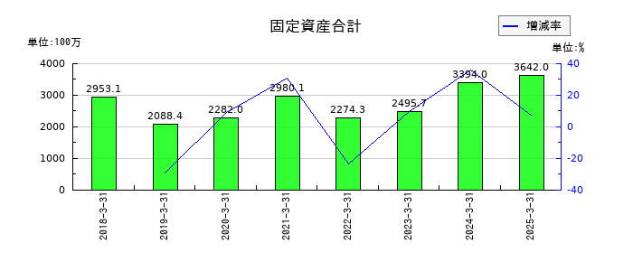 フェイスネットワークの固定資産合計の推移