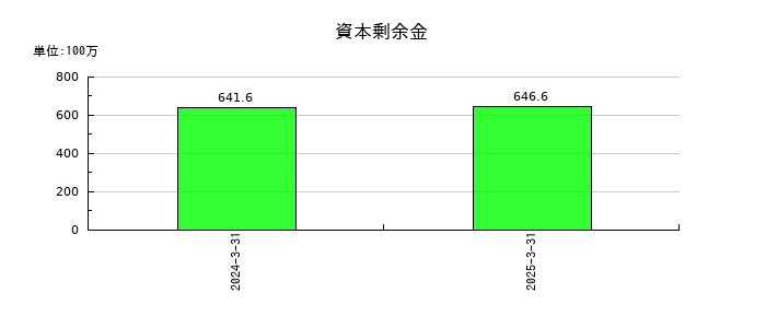 フェイスネットワークの資本剰余金の推移