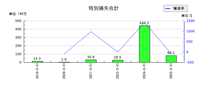 フェイスネットワークの特別損失合計の推移