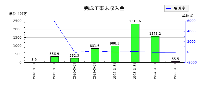 フェイスネットワークの完成工事未収入金の推移
