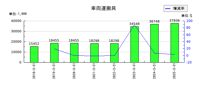 フェイスネットワークの登録免許税の推移