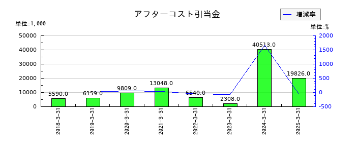 フェイスネットワークのアフターコスト引当金の推移