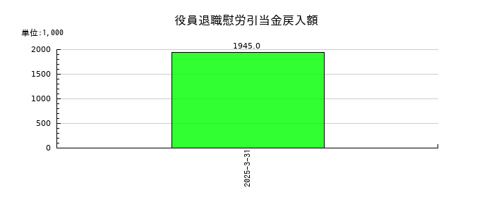 フェイスネットワークの役員退職慰労引当金戻入額の推移