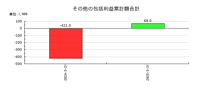 フェイスネットワークのその他の包括利益累計額合計の推移