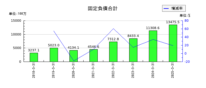 フェイスネットワークの固定負債合計の推移