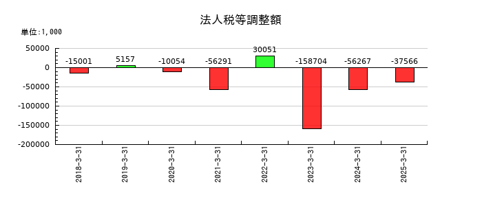 フェイスネットワークの法人税等調整額の推移