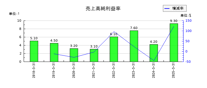 フェイスネットワークの売上高純利益率の推移