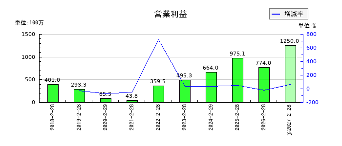 アズ企画設計の通期の営業利益推移