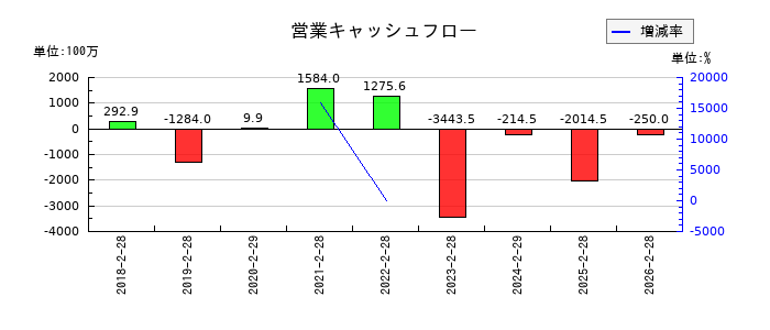 アズ企画設計の営業キャッシュフロー推移