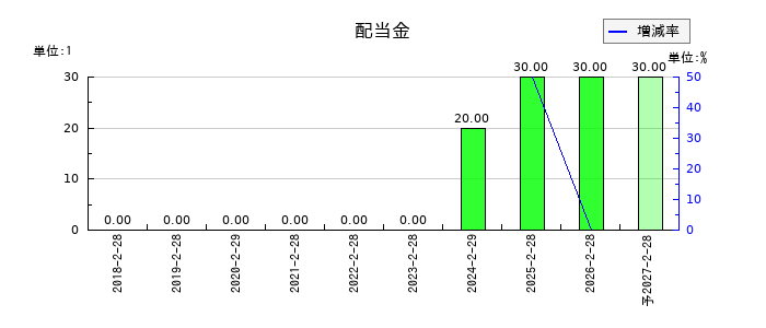 アズ企画設計の年間配当金推移