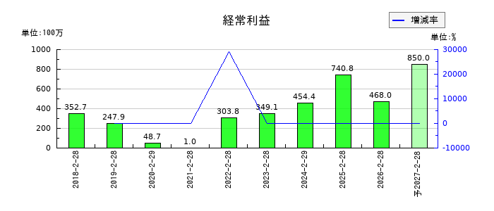 アズ企画設計の通期の経常利益推移