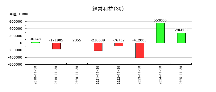 アズ企画設計の第3四半期の経常利益推移