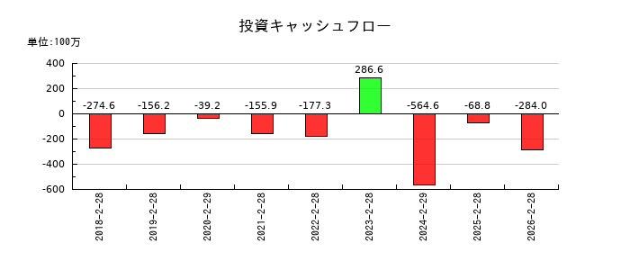 アズ企画設計の投資キャッシュフロー推移