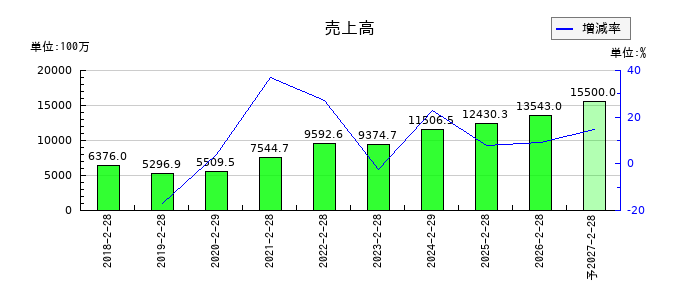 アズ企画設計の通期の売上高推移