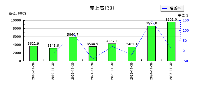 アズ企画設計の第3四半期の売上高推移