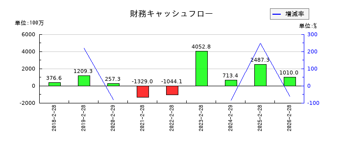 アズ企画設計の財務キャッシュフロー推移