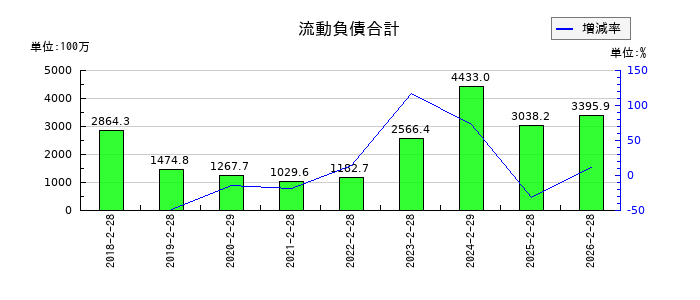 アズ企画設計の流動負債合計の推移