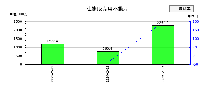 アズ企画設計の仕掛販売用不動産の推移