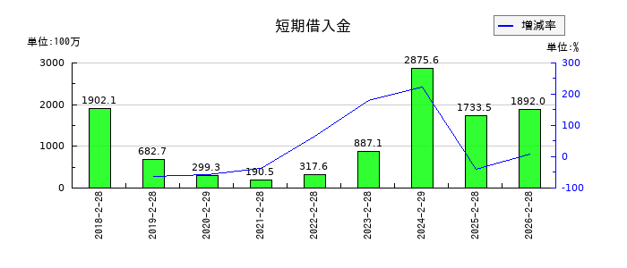アズ企画設計の短期借入金の推移