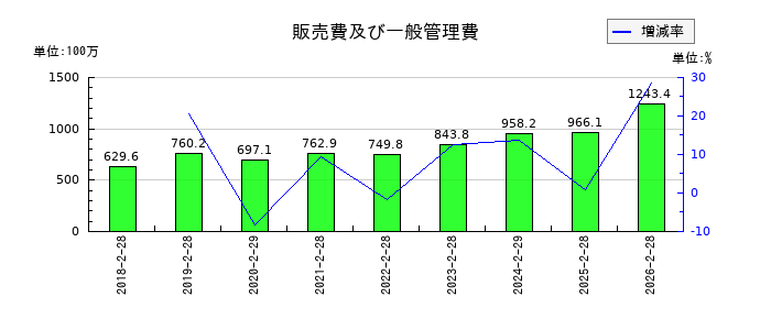 アズ企画設計の販売費及び一般管理費の推移