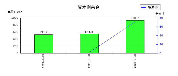 アズ企画設計の資本剰余金の推移