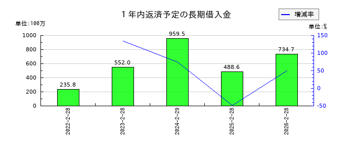 アズ企画設計の1年内返済予定の長期借入金の推移
