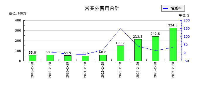 アズ企画設計の営業外費用合計の推移