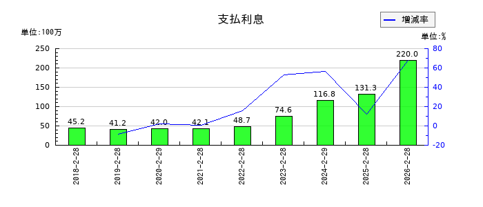 アズ企画設計の支払利息の推移