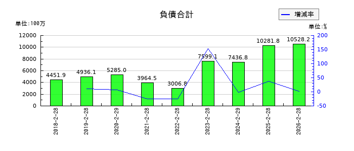 アズ企画設計の負債合計の推移