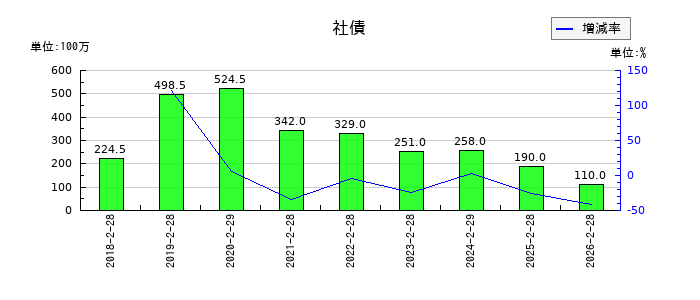 アズ企画設計の社債の推移