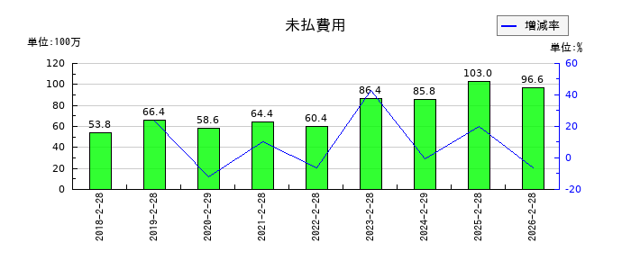 アズ企画設計の未払費用の推移
