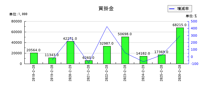 アズ企画設計の買掛金の推移