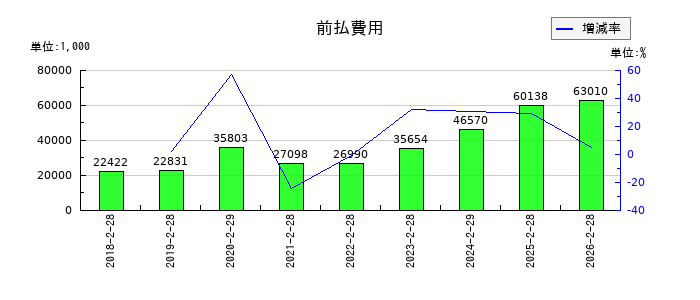 アズ企画設計の前払費用の推移