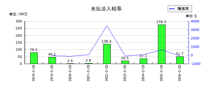 アズ企画設計の未払法人税等の推移