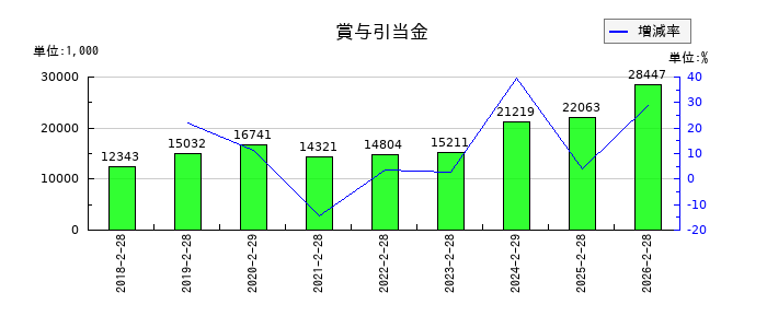 アズ企画設計の賞与引当金の推移